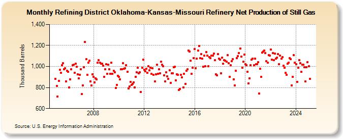 Refining District Oklahoma-Kansas-Missouri Refinery Net Production of Still Gas (Thousand Barrels)
