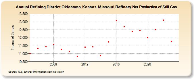 Refining District Oklahoma-Kansas-Missouri Refinery Net Production of Still Gas (Thousand Barrels)