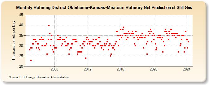 Refining District Oklahoma-Kansas-Missouri Refinery Net Production of Still Gas (Thousand Barrels per Day)