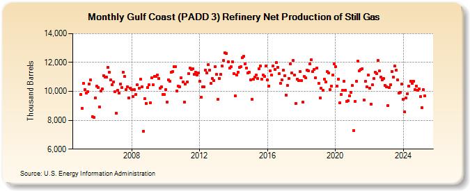 Gulf Coast (PADD 3) Refinery Net Production of Still Gas (Thousand Barrels)