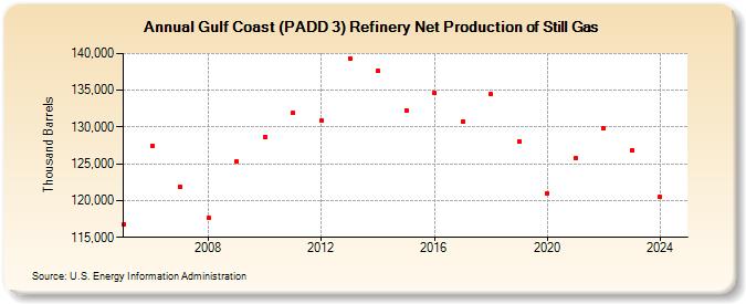 Gulf Coast (PADD 3) Refinery Net Production of Still Gas (Thousand Barrels)