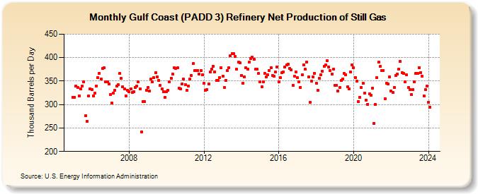Gulf Coast (PADD 3) Refinery Net Production of Still Gas (Thousand Barrels per Day)