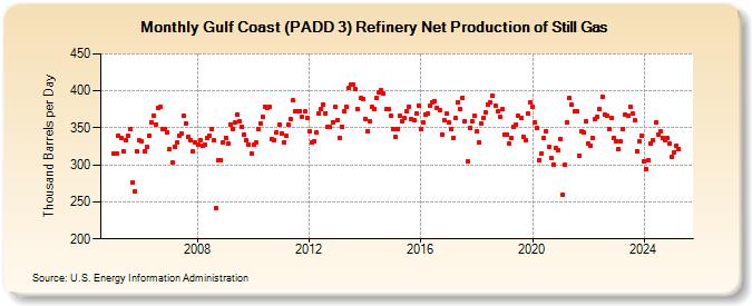 Gulf Coast (PADD 3) Refinery Net Production of Still Gas (Thousand Barrels per Day)