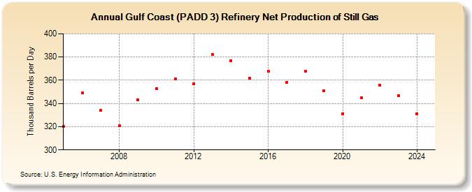 Gulf Coast (PADD 3) Refinery Net Production of Still Gas (Thousand Barrels per Day)
