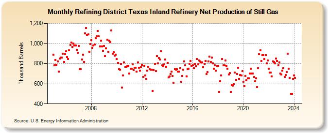 Refining District Texas Inland Refinery Net Production of Still Gas (Thousand Barrels)
