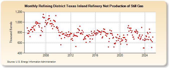 Refining District Texas Inland Refinery Net Production of Still Gas (Thousand Barrels)