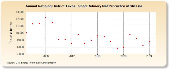 Refining District Texas Inland Refinery Net Production of Still Gas (Thousand Barrels)