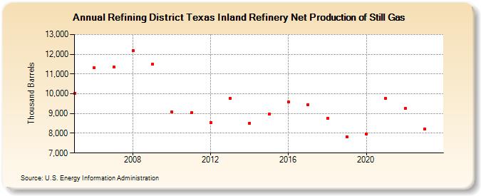 Refining District Texas Inland Refinery Net Production of Still Gas (Thousand Barrels)