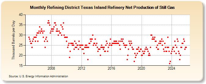 Refining District Texas Inland Refinery Net Production of Still Gas (Thousand Barrels per Day)