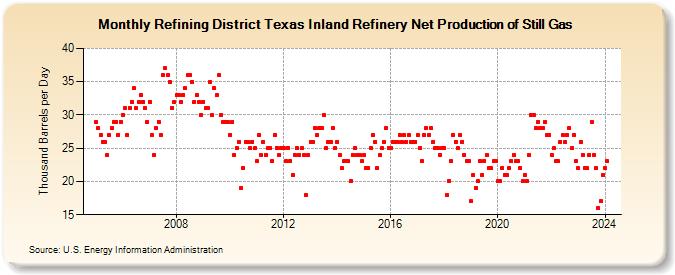Refining District Texas Inland Refinery Net Production of Still Gas (Thousand Barrels per Day)