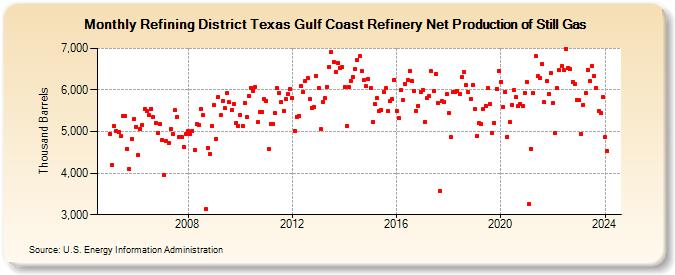 Refining District Texas Gulf Coast Refinery Net Production of Still Gas (Thousand Barrels)