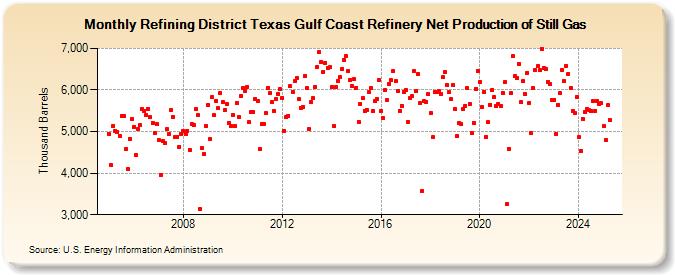 Refining District Texas Gulf Coast Refinery Net Production of Still Gas (Thousand Barrels)