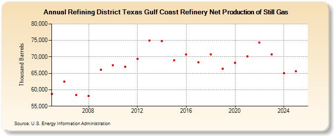 Refining District Texas Gulf Coast Refinery Net Production of Still Gas (Thousand Barrels)