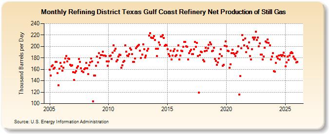 Refining District Texas Gulf Coast Refinery Net Production of Still Gas (Thousand Barrels per Day)