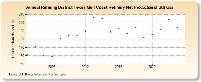 Refining District Texas Gulf Coast Refinery Net Production of Still Gas (Thousand Barrels per Day)