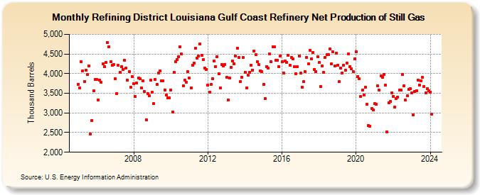 Refining District Louisiana Gulf Coast Refinery Net Production of Still Gas (Thousand Barrels)