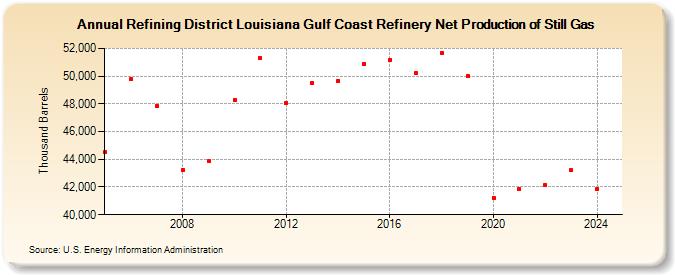 Refining District Louisiana Gulf Coast Refinery Net Production of Still Gas (Thousand Barrels)