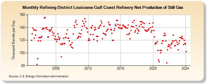 Refining District Louisiana Gulf Coast Refinery Net Production of Still Gas (Thousand Barrels per Day)
