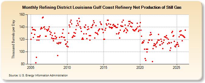 Refining District Louisiana Gulf Coast Refinery Net Production of Still Gas (Thousand Barrels per Day)