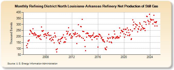 Refining District North Louisiana-Arkansas Refinery Net Production of Still Gas (Thousand Barrels)