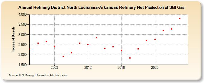 Refining District North Louisiana-Arkansas Refinery Net Production of Still Gas (Thousand Barrels)
