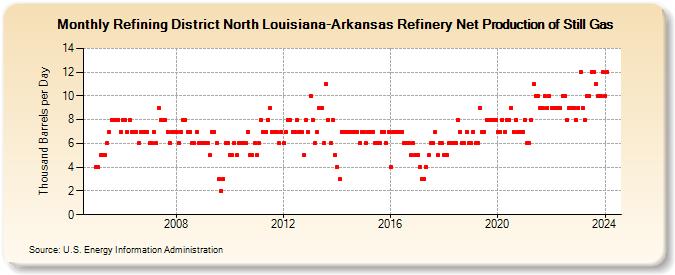 Refining District North Louisiana-Arkansas Refinery Net Production of Still Gas (Thousand Barrels per Day)