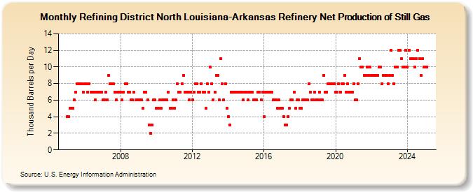 Refining District North Louisiana-Arkansas Refinery Net Production of Still Gas (Thousand Barrels per Day)