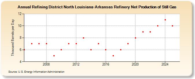 Refining District North Louisiana-Arkansas Refinery Net Production of Still Gas (Thousand Barrels per Day)