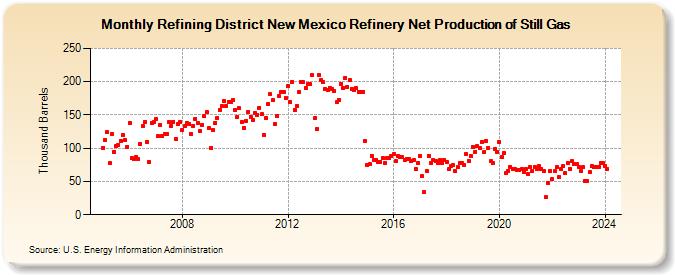 Refining District New Mexico Refinery Net Production of Still Gas (Thousand Barrels)
