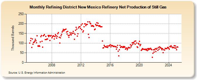 Refining District New Mexico Refinery Net Production of Still Gas (Thousand Barrels)