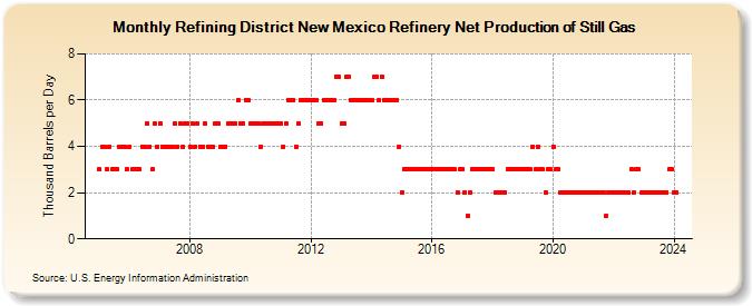 Refining District New Mexico Refinery Net Production of Still Gas (Thousand Barrels per Day)