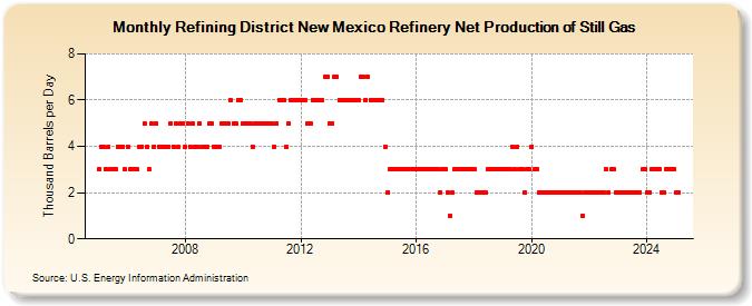 Refining District New Mexico Refinery Net Production of Still Gas (Thousand Barrels per Day)