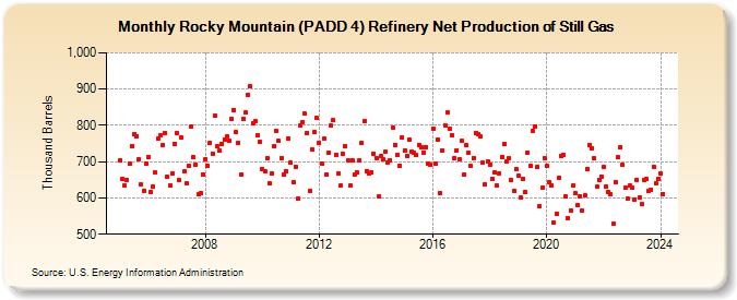 Rocky Mountain (PADD 4) Refinery Net Production of Still Gas (Thousand Barrels)