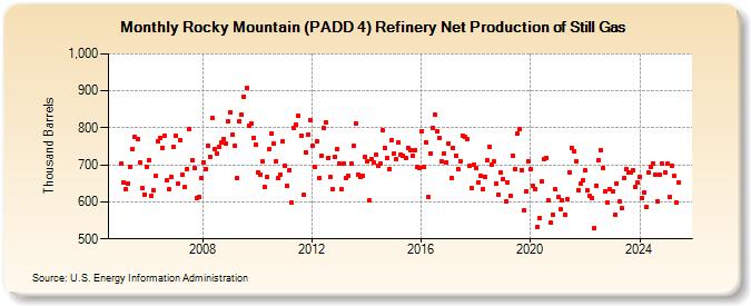 Rocky Mountain (PADD 4) Refinery Net Production of Still Gas (Thousand Barrels)