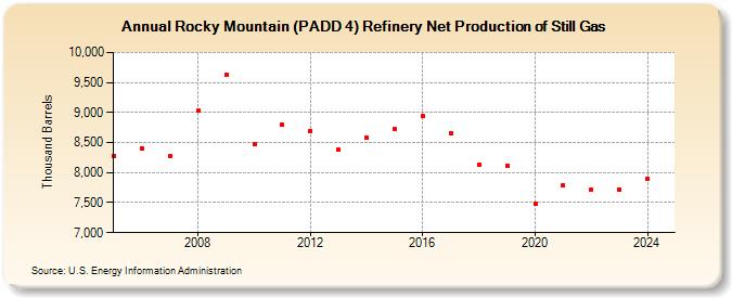 Rocky Mountain (PADD 4) Refinery Net Production of Still Gas (Thousand Barrels)