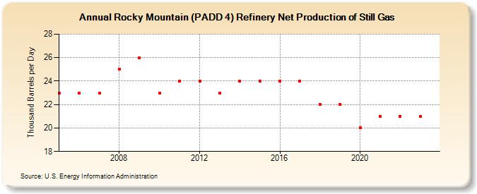 Rocky Mountain (PADD 4) Refinery Net Production of Still Gas (Thousand Barrels per Day)