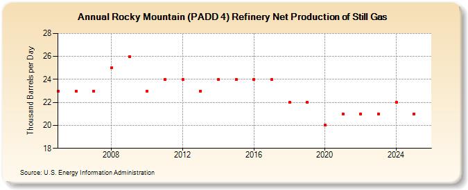 Rocky Mountain (PADD 4) Refinery Net Production of Still Gas (Thousand Barrels per Day)