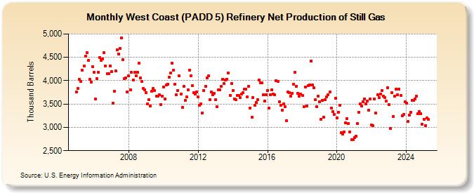 West Coast (PADD 5) Refinery Net Production of Still Gas (Thousand Barrels)