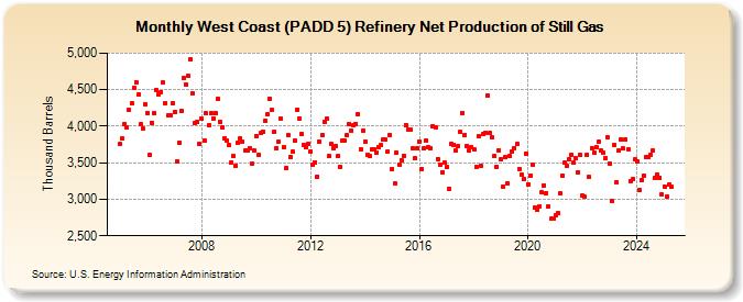 West Coast (PADD 5) Refinery Net Production of Still Gas (Thousand Barrels)