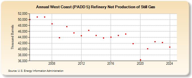 West Coast (PADD 5) Refinery Net Production of Still Gas (Thousand Barrels)