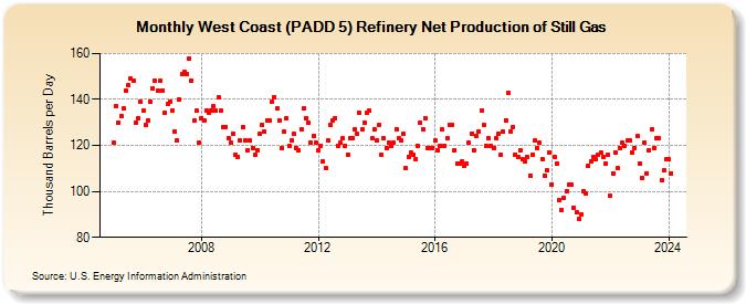West Coast (PADD 5) Refinery Net Production of Still Gas (Thousand Barrels per Day)