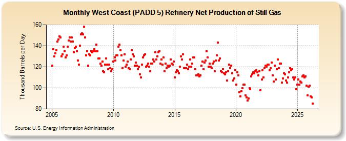 West Coast (PADD 5) Refinery Net Production of Still Gas (Thousand Barrels per Day)