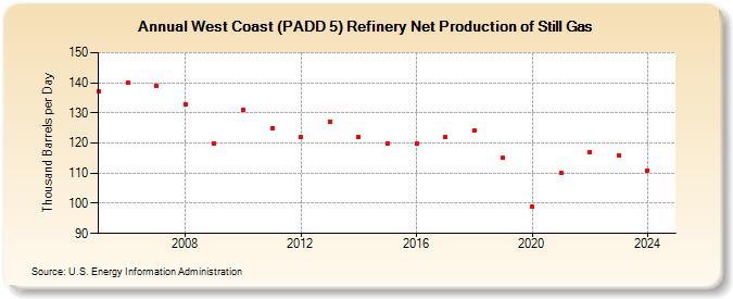 West Coast (PADD 5) Refinery Net Production of Still Gas (Thousand Barrels per Day)