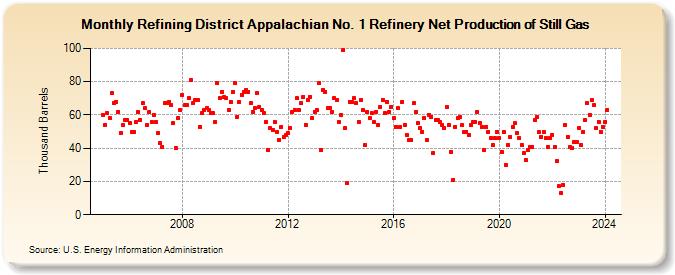 Refining District Appalachian No. 1 Refinery Net Production of Still Gas (Thousand Barrels)