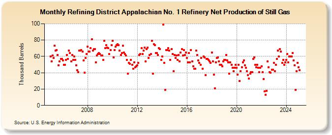 Refining District Appalachian No. 1 Refinery Net Production of Still Gas (Thousand Barrels)