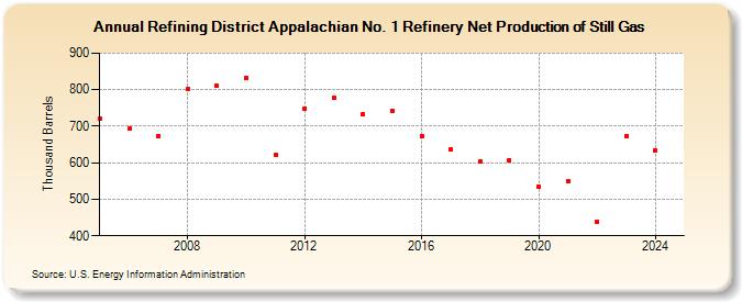 Refining District Appalachian No. 1 Refinery Net Production of Still Gas (Thousand Barrels)