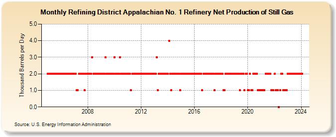 Refining District Appalachian No. 1 Refinery Net Production of Still Gas (Thousand Barrels per Day)