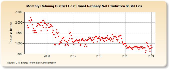 Refining District East Coast Refinery Net Production of Still Gas (Thousand Barrels)