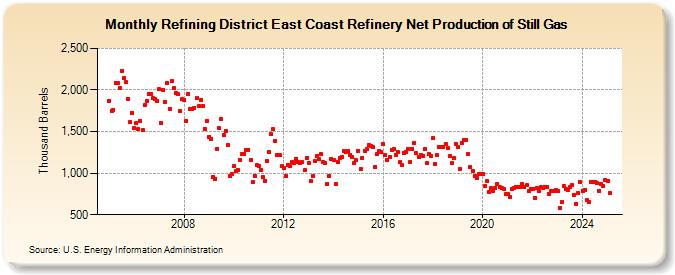 Refining District East Coast Refinery Net Production of Still Gas (Thousand Barrels)