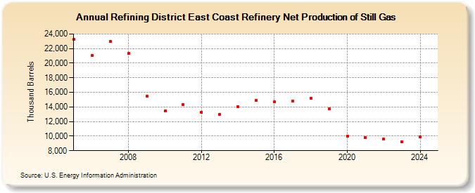 Refining District East Coast Refinery Net Production of Still Gas (Thousand Barrels)